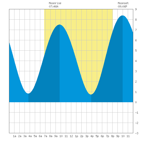 Wilmington tide chart for Thursday, August 17, 2023