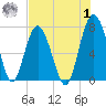 Wilmington tide chart for Tuesday, August 1, 2023