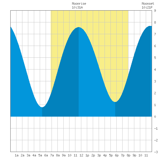 Wilmington tide chart for Sunday, August 20, 2023
