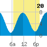 Wilmington tide chart for Sunday, August 20, 2023
