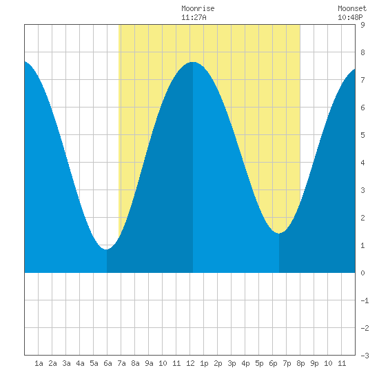 Wilmington tide chart for Monday, August 21, 2023