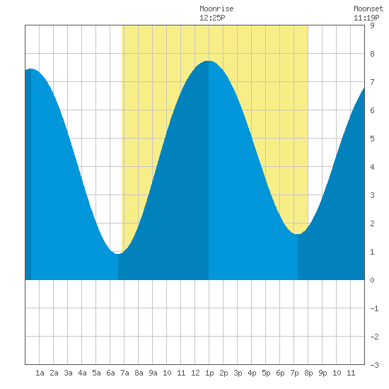 Wilmington tide chart for Tuesday, August 22, 2023