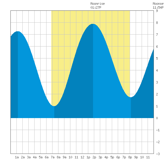 Wilmington tide chart for Wednesday, August 23, 2023