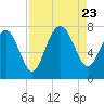 Wilmington tide chart for Wednesday, August 23, 2023