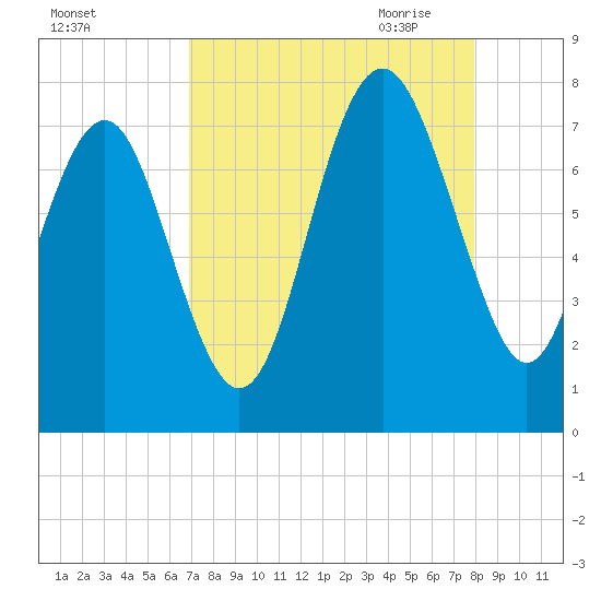 Wilmington tide chart for Friday, August 25, 2023