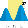 Wilmington tide chart for Sunday, August 27, 2023