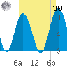 Wilmington tide chart for Wednesday, August 30, 2023