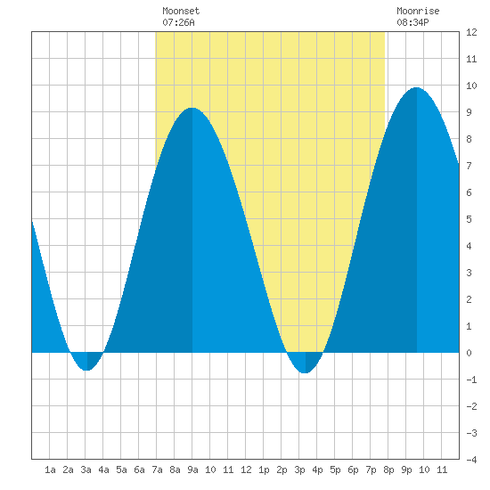 Wilmington tide chart for Thursday, August 31, 2023