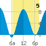 Wilmington tide chart for Saturday, August 5, 2023