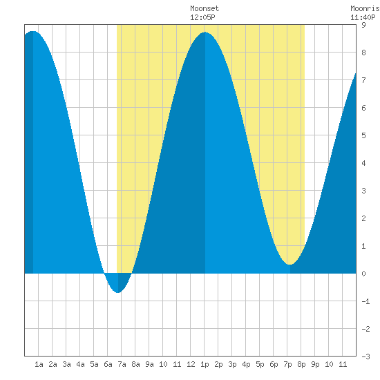 Wilmington tide chart for Sunday, August 6, 2023