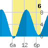 Wilmington tide chart for Sunday, August 6, 2023