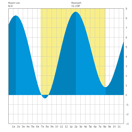 Wilmington tide chart for Monday, August 7, 2023