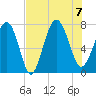 Wilmington tide chart for Monday, August 7, 2023
