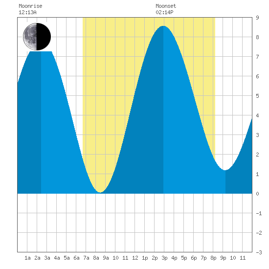 Wilmington tide chart for Tuesday, August 8, 2023