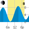 Wilmington tide chart for Tuesday, August 8, 2023