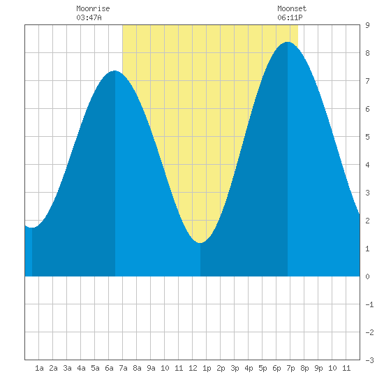 Wilmington tide chart for Monday, September 11, 2023