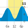 Wilmington tide chart for Monday, September 11, 2023
