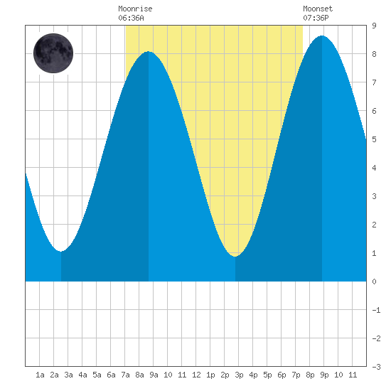 Wilmington tide chart for Thursday, September 14, 2023