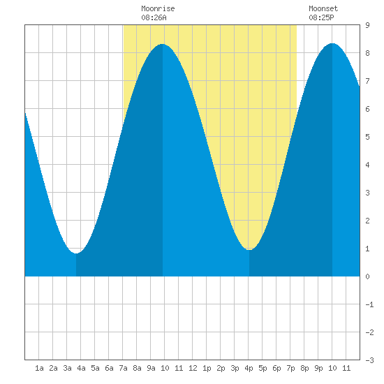 Wilmington tide chart for Saturday, September 16, 2023