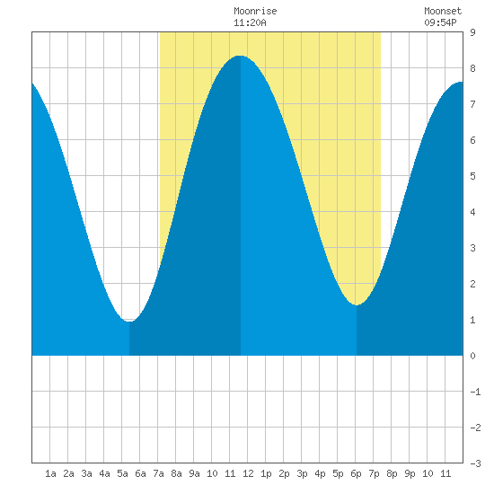 Wilmington tide chart for Tuesday, September 19, 2023