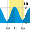 Wilmington tide chart for Tuesday, September 19, 2023