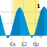 Wilmington tide chart for Friday, September 1, 2023
