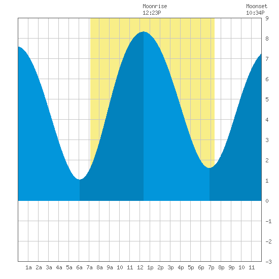 Wilmington tide chart for Wednesday, September 20, 2023