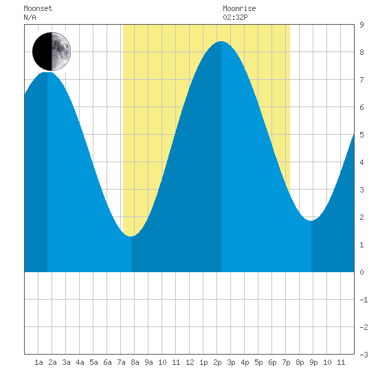 Wilmington tide chart for Friday, September 22, 2023