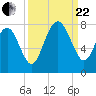 Wilmington tide chart for Friday, September 22, 2023