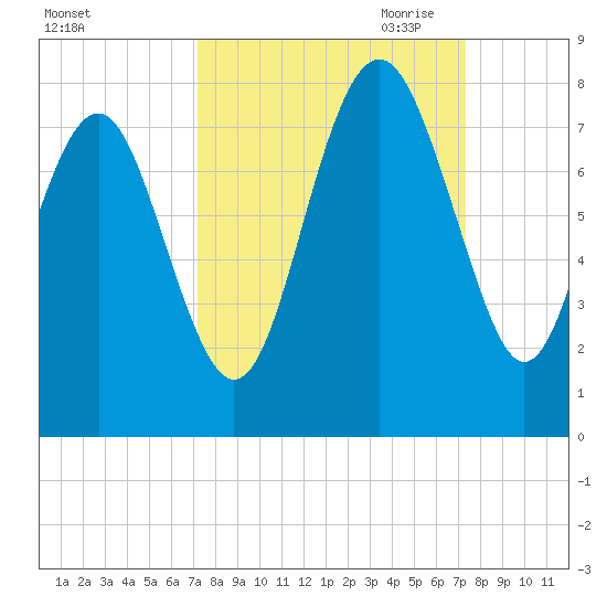 Wilmington tide chart for Saturday, September 23, 2023