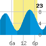 Wilmington tide chart for Saturday, September 23, 2023