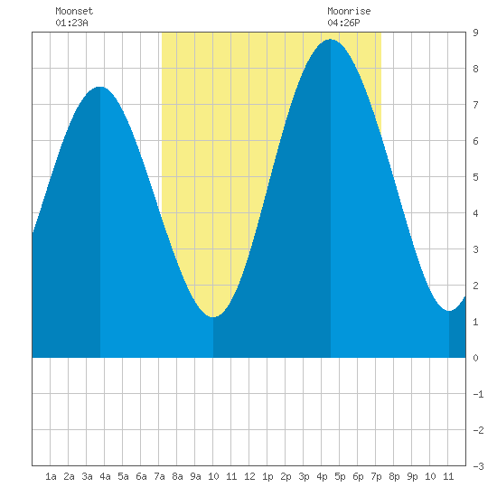 Wilmington tide chart for Sunday, September 24, 2023