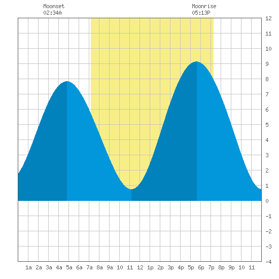 Wilmington tide chart for Monday, September 25, 2023
