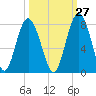 Wilmington tide chart for Wednesday, September 27, 2023