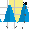 Wilmington tide chart for Thursday, September 28, 2023