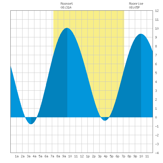 Wilmington tide chart for Saturday, September 30, 2023