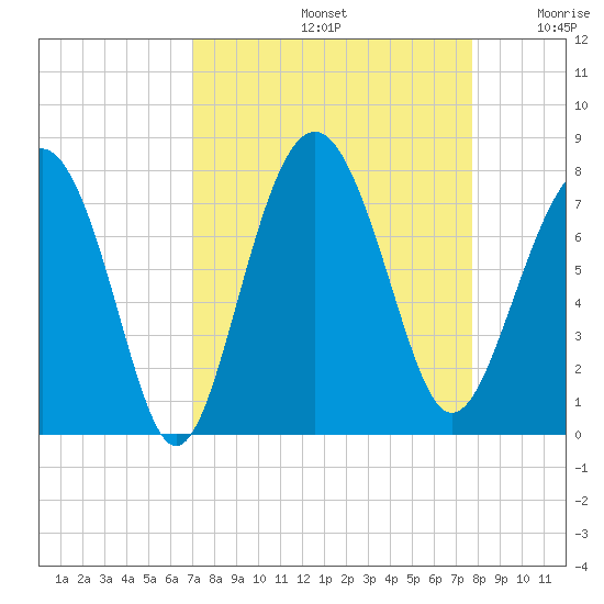 Wilmington tide chart for Monday, September 4, 2023