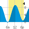 Wilmington tide chart for Monday, September 4, 2023
