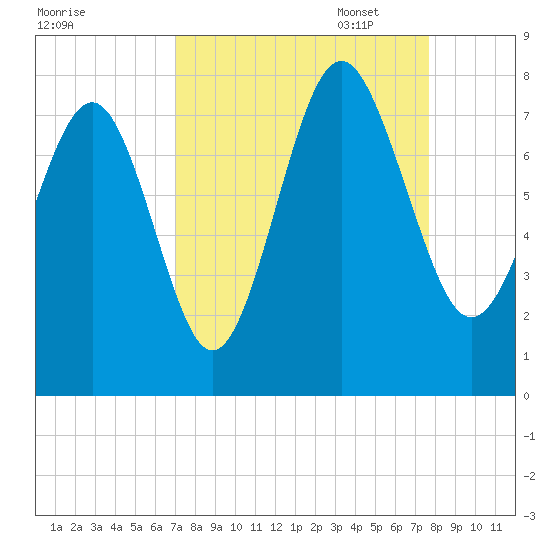 Wilmington tide chart for Thursday, September 7, 2023