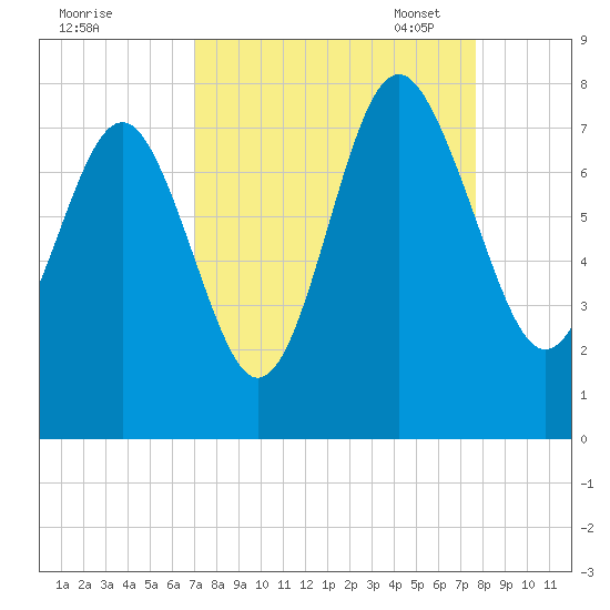 Wilmington tide chart for Friday, September 8, 2023