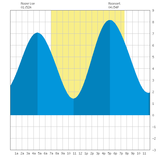 Wilmington tide chart for Saturday, September 9, 2023