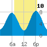 Wilmington tide chart for Tuesday, October 10, 2023