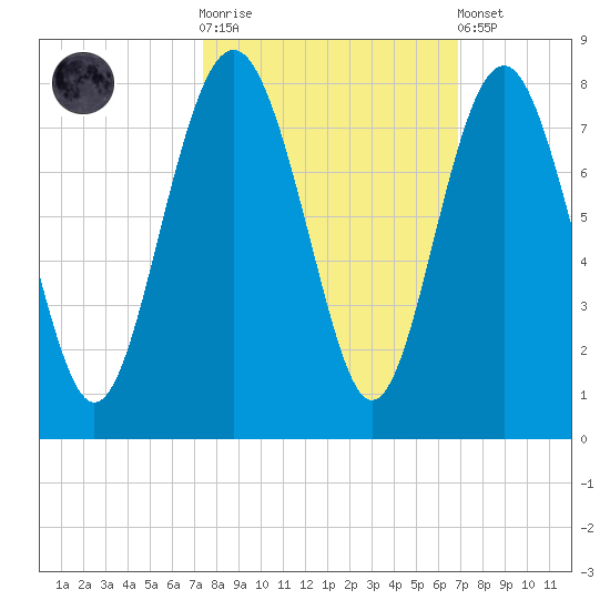 Wilmington tide chart for Saturday, October 14, 2023
