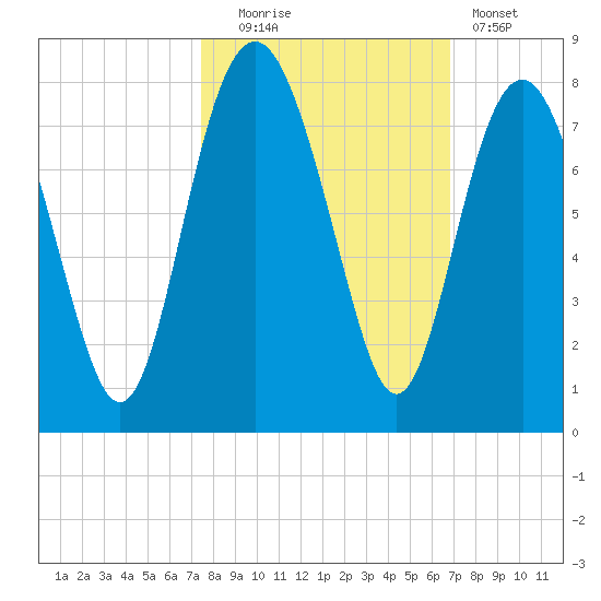 Wilmington tide chart for Monday, October 16, 2023