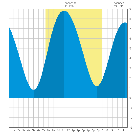 Wilmington tide chart for Wednesday, October 18, 2023