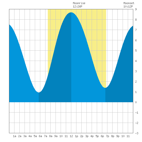 Wilmington tide chart for Thursday, October 19, 2023