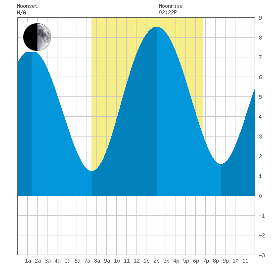 Wilmington tide chart for Saturday, October 21, 2023