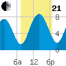 Wilmington tide chart for Saturday, October 21, 2023
