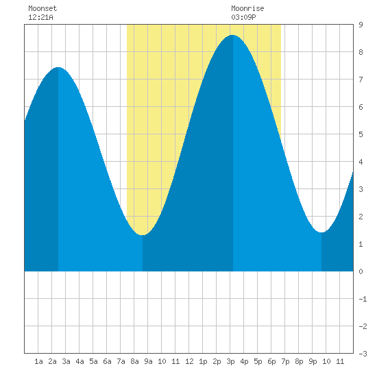 Wilmington tide chart for Sunday, October 22, 2023