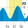 Wilmington tide chart for Sunday, October 22, 2023
